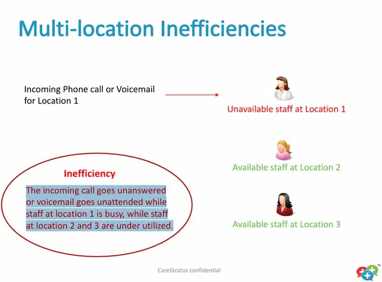 Why multi-location clinics need a centralized Healthcare Communications Platform 3 Centralized Healthcare Communications Platform